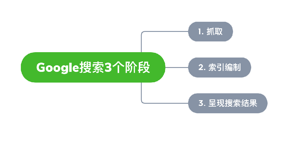 定西市网站建设,定西市外贸网站制作,定西市外贸网站建设,定西市网络公司,Google的工作原理？